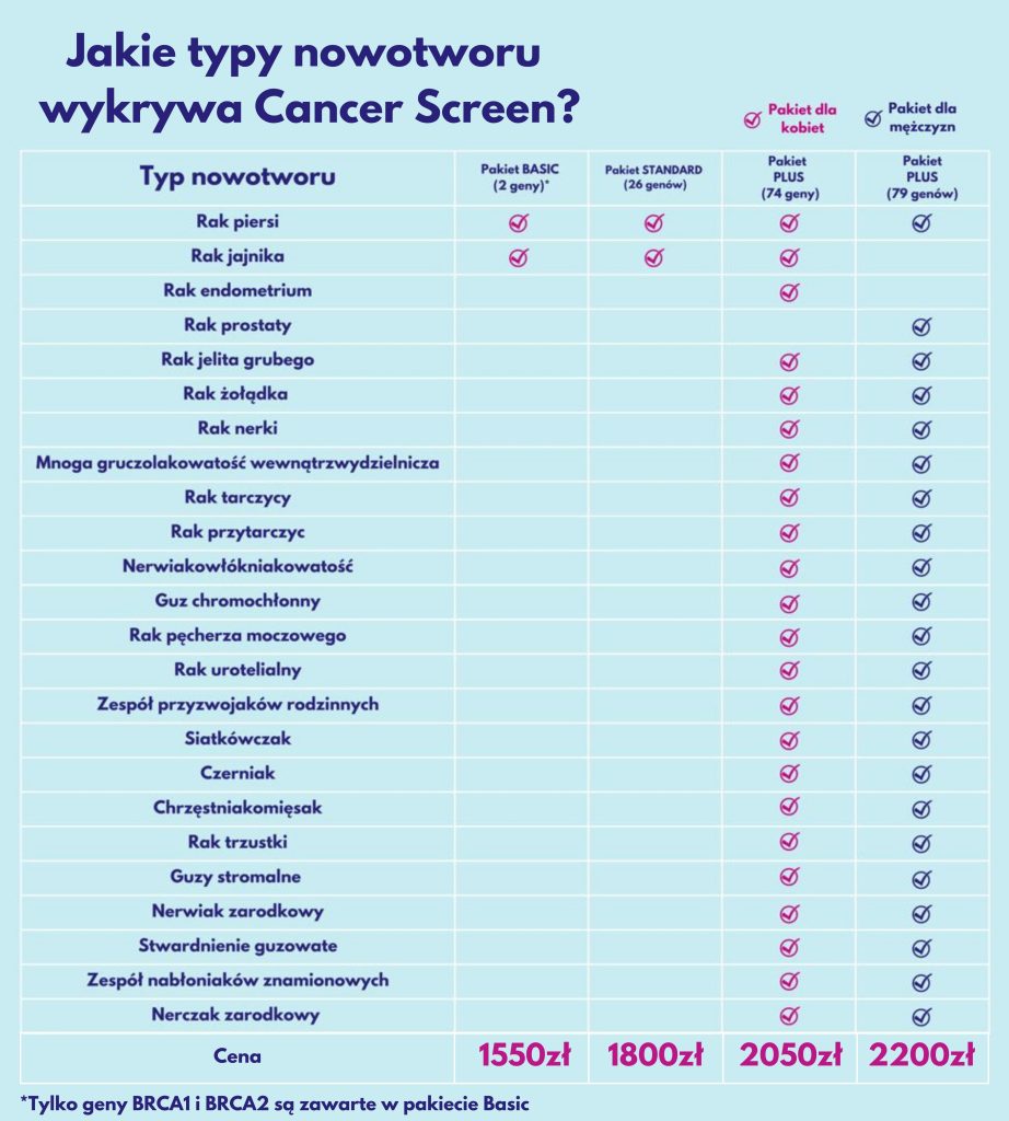 test genetyczny, test genetyczny Cancer Screen, badanie genetyczne
